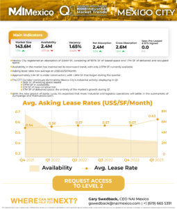Mexico City real estate market showing average asking lease rates and availability percentages over time